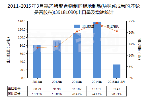 2011-2015年3月氯乙烯聚合物制的鋪地制品(塊狀或成卷的,不論是否膠粘)(39181090)出口量及增速統(tǒng)計